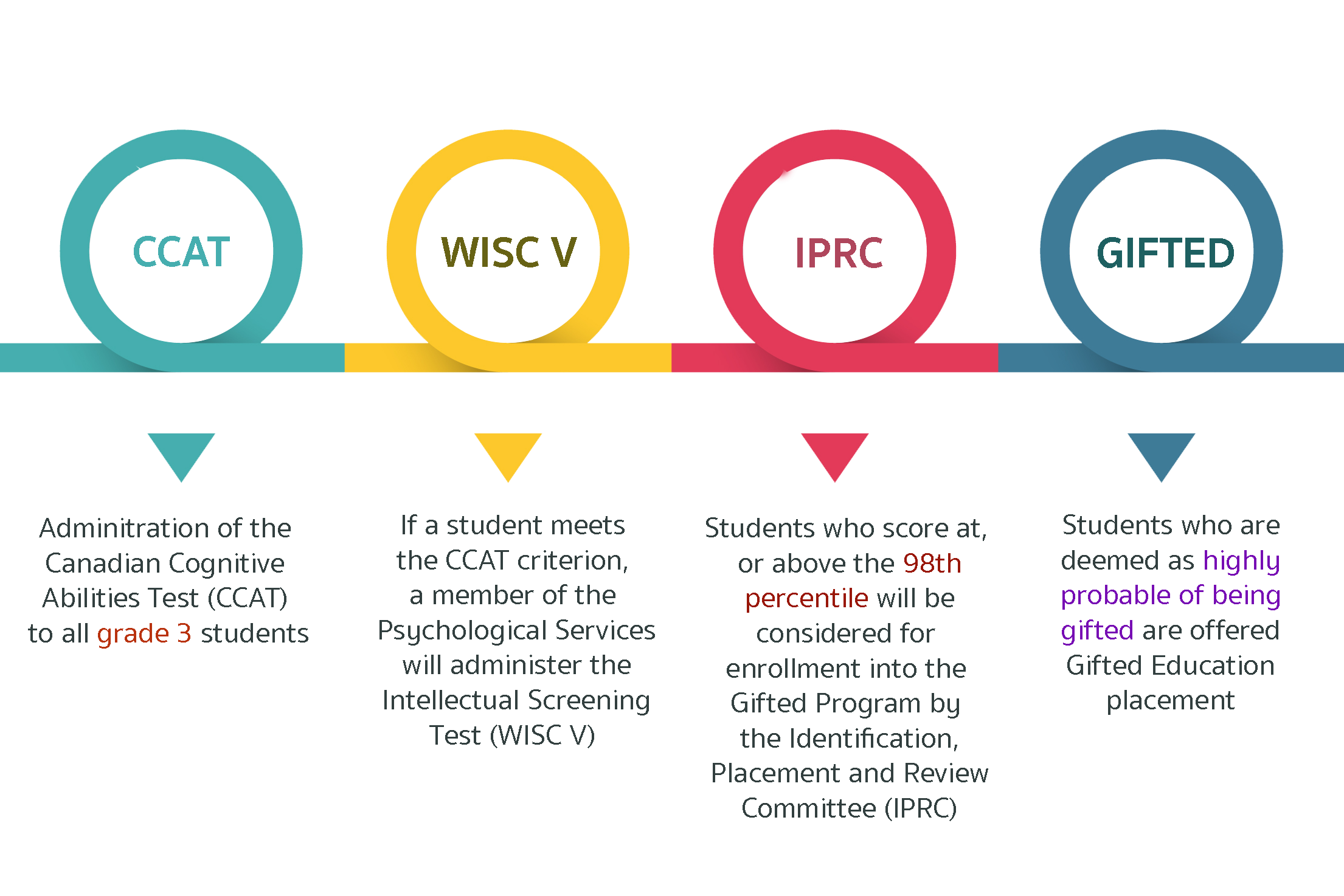 ontario gifted education